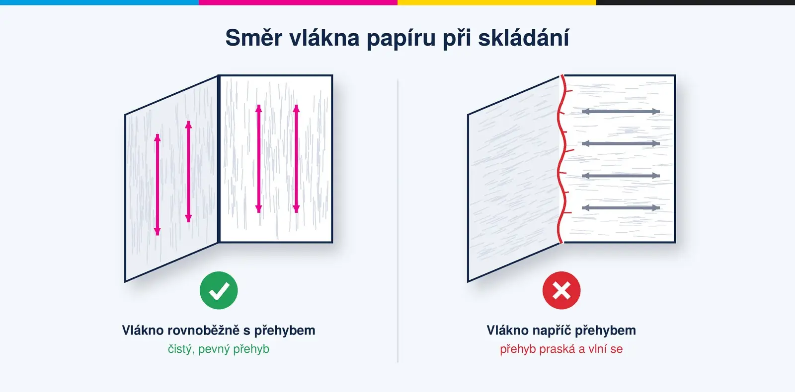 Víte co je vlákno (dráha) papíru?